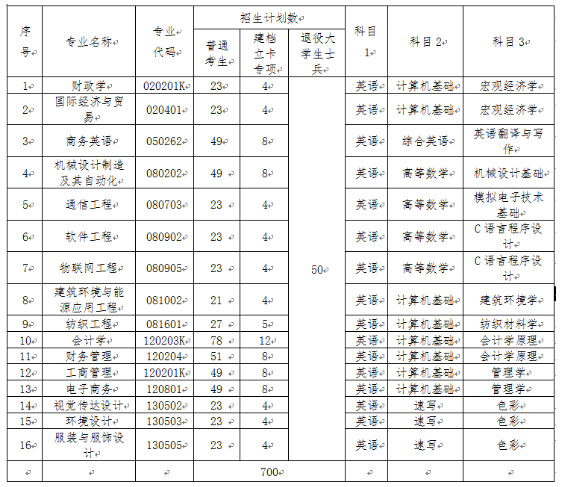 2020年武漢紡織大學(xué)普通專升本招生專業(yè)