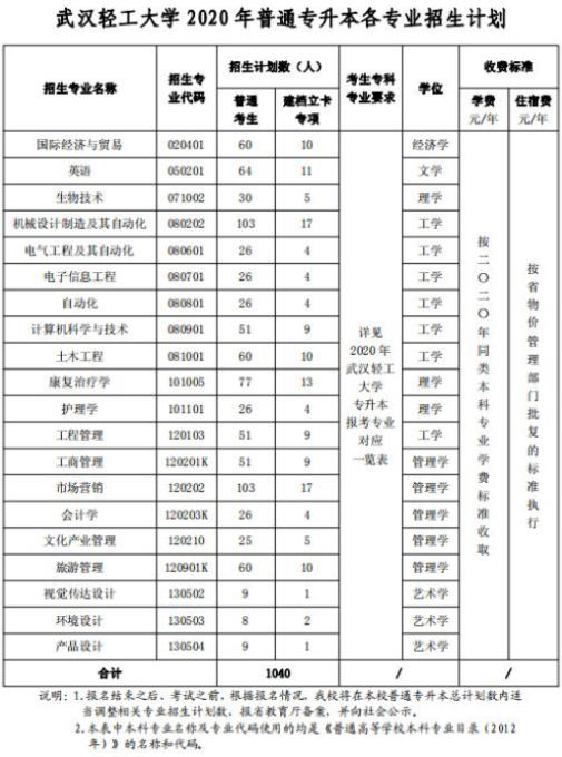 2020年武漢輕工大學普通專升本各專業(yè)招生計劃