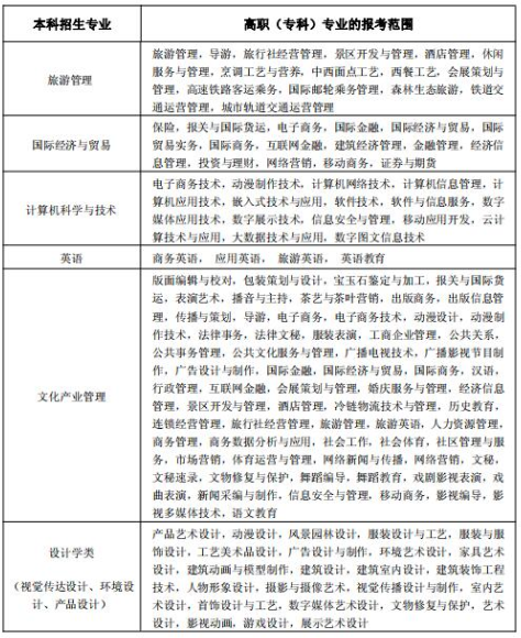 2020年武漢輕工大學普通專升本招生專業(yè)對高職(?？?專業(yè)的報考范圍要求3