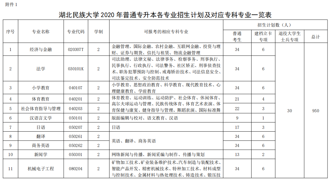 2020年湖北民族大學(xué)普通專(zhuān)升本招生簡(jiǎn)章