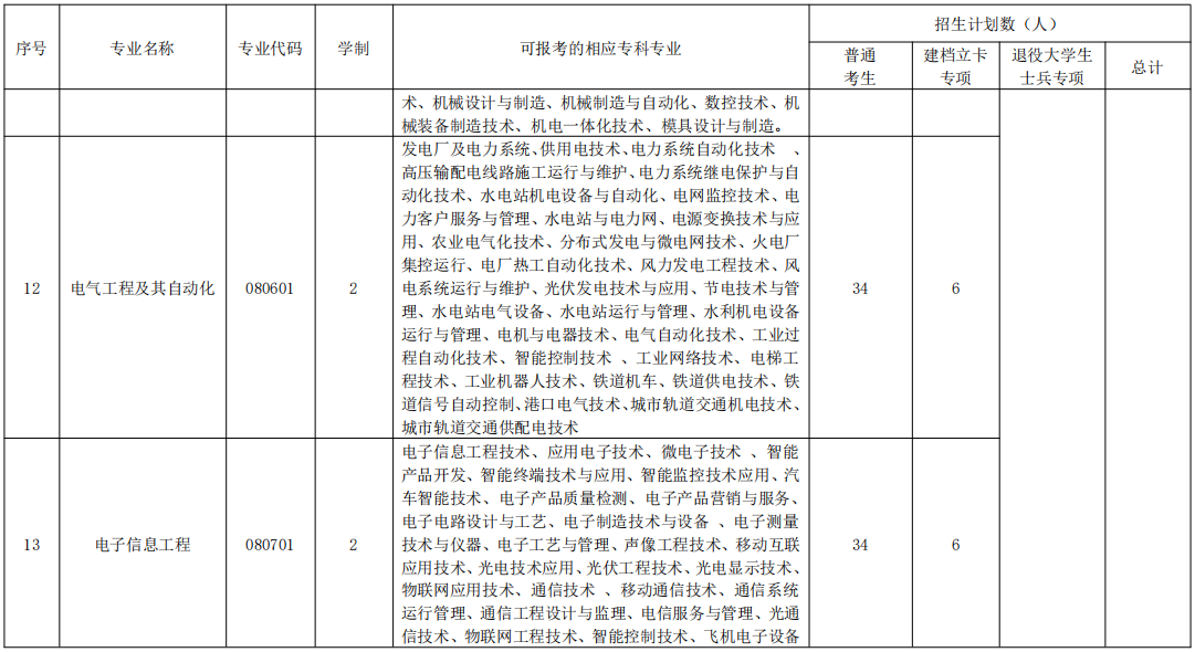 2020年湖北民族大學(xué)普通專(zhuān)升本招生簡(jiǎn)章