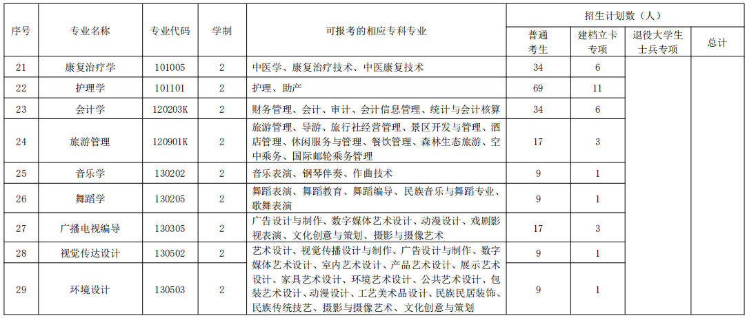 2020年湖北民族大學(xué)普通專(zhuān)升本招生簡(jiǎn)章