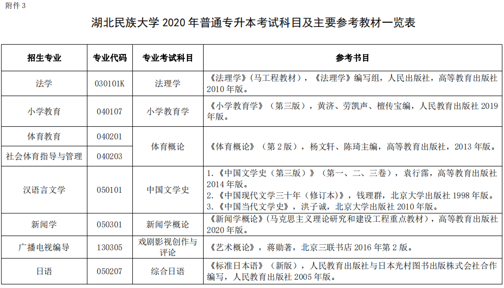 2020年湖北民族大學(xué)普通專(zhuān)升本招生簡(jiǎn)章