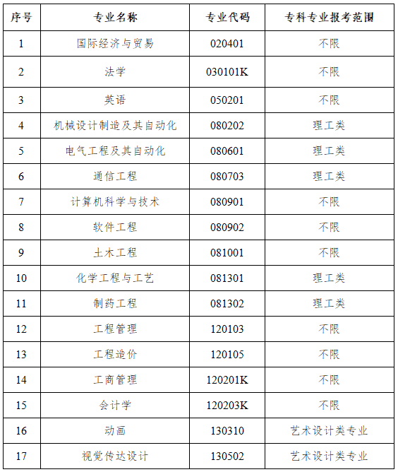 2020年武漢工程大學郵電與信息工程學院普通專升本招生專業(yè)對高職（?？疲I(yè)的報考范圍要求