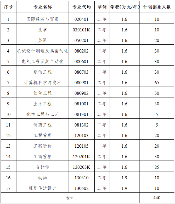 2020年武漢工程大學郵電與信息工程學院普通專升本各專業(yè)招生計劃