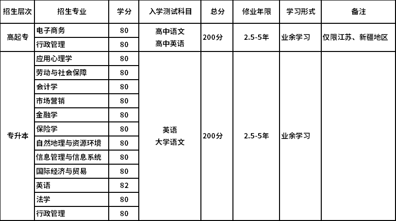 南京大學(xué)網(wǎng)教招生專業(yè)