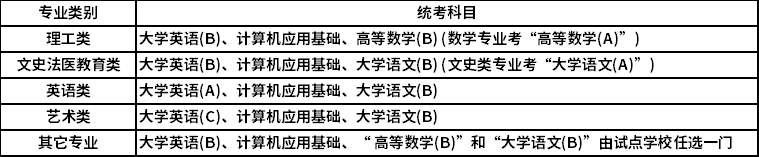 東北大學(xué)高起點統(tǒng)考科目