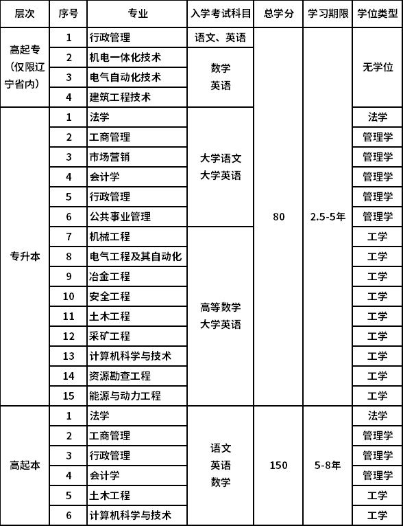 東北大學(xué)網(wǎng)教招生專業(yè)