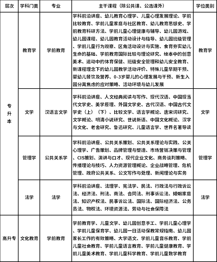 華東師范大學招生專業(yè)