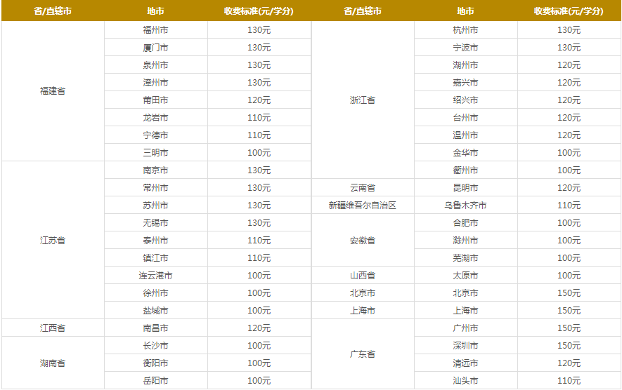 廈門大學(xué)收費標準