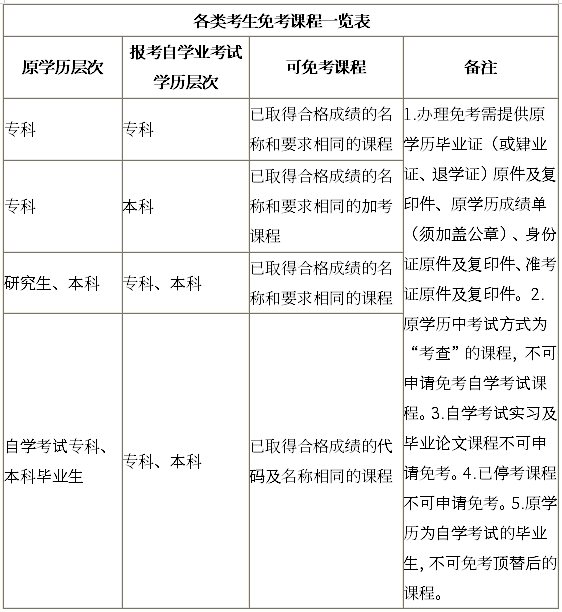 自考免考條件有哪些？免考手續(xù)如何辦理