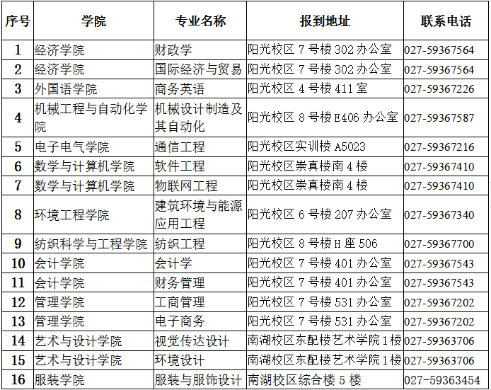 2020年武漢紡織大學專升本新生入學報到須知