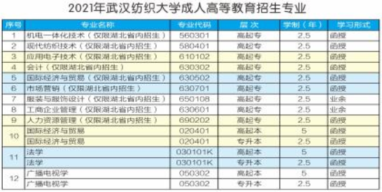 2021年武漢紡織大學(xué)成人高考招生專業(yè)有哪些