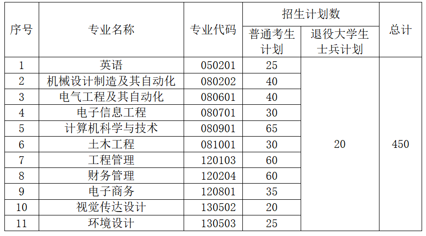 以下是2021年湖北工業(yè)大學(xué)工程技術(shù)學(xué)院普通專升本招生簡章，其中包括招生對象、報考條件、報名流程等信息，計劃報考升本考試的考生一定要了解清楚。 一、招生對象 1.高職高專應(yīng)屆畢業(yè)生。2021年湖北高校普通全日制高職高專應(yīng)屆畢業(yè)生，報考時能如期畢業(yè)（以下簡稱“普通考生”），考生畢業(yè)院校為我省普通本科院校、獨立學(xué)院、獨立設(shè)置的高職高專院校以及舉辦普通全日制高職高專教育的成人高等學(xué)校。 2.退役大學(xué)生士兵。 （1）應(yīng)征入伍服義務(wù)兵役退役的2021年湖北高校普通全日制高職高專應(yīng)屆畢業(yè)生，報考時能如期畢業(yè)，服役期間未受過處分；（2）2020年退役的湖北高校普通全日制高職高專畢業(yè)生，已取得普通全日制?？飘厴I(yè)證，服役期間未受過處分（3）符合退役大學(xué)生報考條件的考生，在服役期間榮立三等功及以上獎勵的，可申請免試就讀我校。 二、報考條件 符合湖北省2021年專升本報名資格要求，具有良好的思想品德和政治素質(zhì)，熱愛祖國，遵紀(jì)守法；在校期間未受任何紀(jì)律處分；修完普通高職高專教學(xué)計劃規(guī)定的課程，成績良好，能如期畢業(yè)；身體健康。?？菩拮x專業(yè)與報考本科專業(yè)相同或相近。 三、招生專業(yè)及計劃 四、報名 1.網(wǎng)上報名 報名時間：2021年5月13日至5月16日 2.統(tǒng)一報名平臺網(wǎng)址：登錄湖北省高等學(xué)校普通專升本報名平臺，網(wǎng)址http://zsb.e21.cn進(jìn)行網(wǎng)絡(luò)報名五、考試 1.考試時間、地點 2021年6月19日，考場設(shè)在湖北工業(yè)大學(xué)工程技術(shù)學(xué)院。 2.考試科目 考試科目分為公共課和專業(yè)課。公共課科目為英語，實行全省統(tǒng)一命題、統(tǒng)一考試、統(tǒng)一評卷。專業(yè)課科目由湖北工業(yè)大學(xué)工程技術(shù)學(xué)院自主確定并命題、閱卷。 六、聯(lián)系方式 學(xué)院地址：湖北省武漢市洪山區(qū)獅子山南李路28-1號（湖北工業(yè)大學(xué)校內(nèi)）招生咨詢電話：027-59751234  027-59751919  （程老師）投訴舉報電話：027-59750913  （王老師） 學(xué)院網(wǎng)站：https://gcxy.hbut.edu.cn 招生信息網(wǎng)：http://hbutgcxy.jysd.com 2021年湖北工業(yè)大學(xué)工程技術(shù)學(xué)院普通專升本招生簡章的全部內(nèi)容就是這些，希望對大家有所幫助。