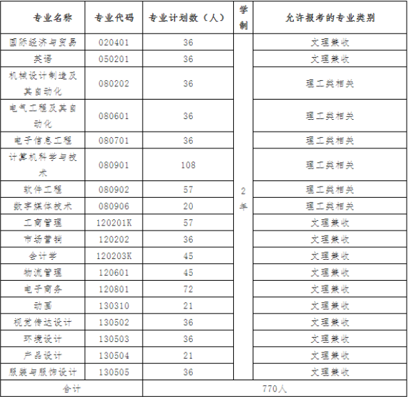 2021年武漢紡織大學(xué)外經(jīng)貿(mào)學(xué)院普通專(zhuān)升本招生簡(jiǎn)章