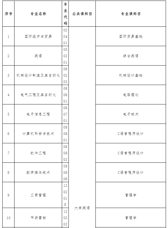 2021年武漢紡織大學(xué)外經(jīng)貿(mào)學(xué)院普通專(zhuān)升本招生簡(jiǎn)章