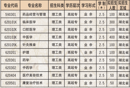 2021年湖北中醫(yī)藥高等?？茖W校成人高考招生專業(yè)有哪些