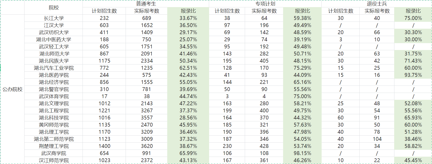 2021年湖北普通專升本各學(xué)校報(bào)考人數(shù)匯總