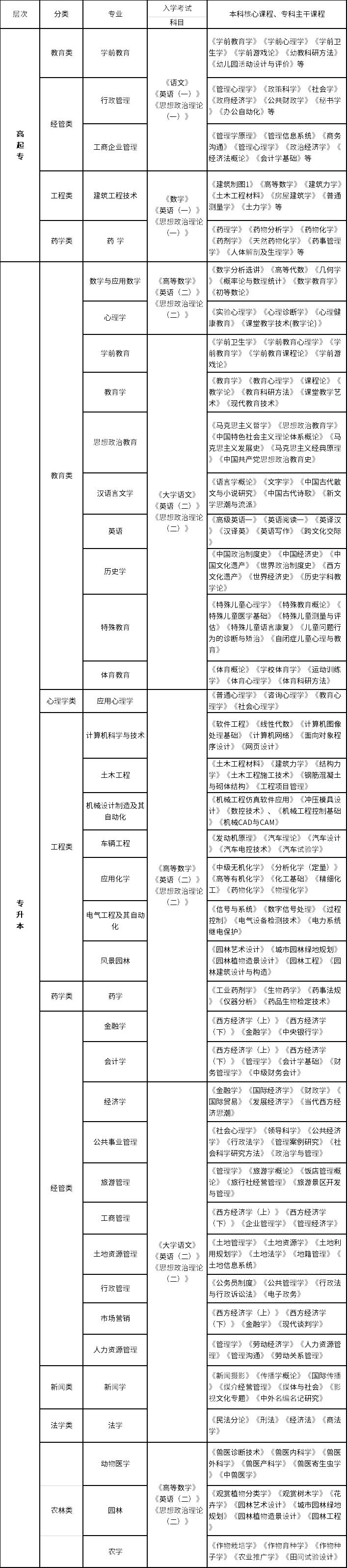 西南大學(xué)招生專業(yè)、層次、考試科目