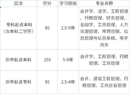 東北財(cái)經(jīng)大學(xué)招生層次、專業(yè)、學(xué)分