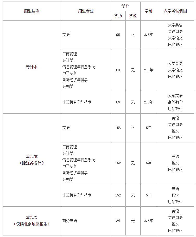 北京外國語大學(xué)招生專業(yè)、招生層次