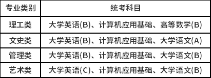 中國(guó)傳媒大學(xué)高中起點(diǎn)本科學(xué)生的統(tǒng)考科目