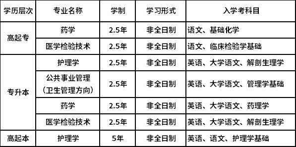 上海交通大學(xué)醫(yī)學(xué)院招生專業(yè)、層次及入學(xué)考科目