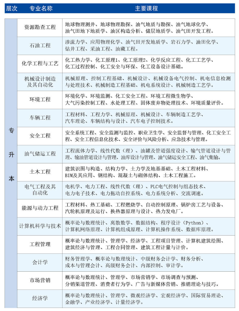 中國(guó)石油大學(xué)（華東）招生層次、專(zhuān)業(yè)及主要課程