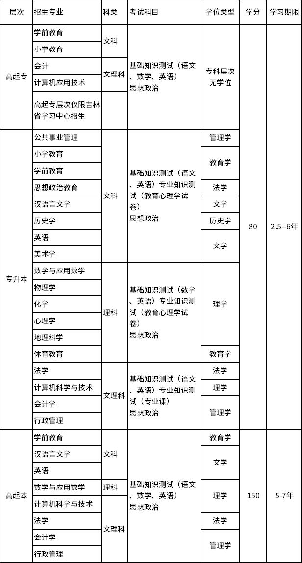 東北師范大學招生專業(yè)