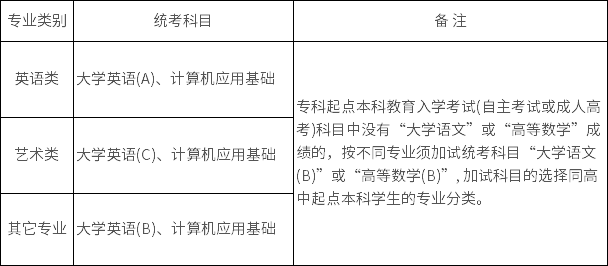 東北師范大學專起本統(tǒng)考科目