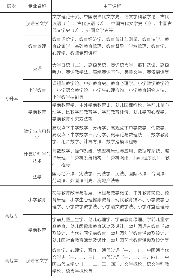 東北師范大學重點專業(yè)課程設置