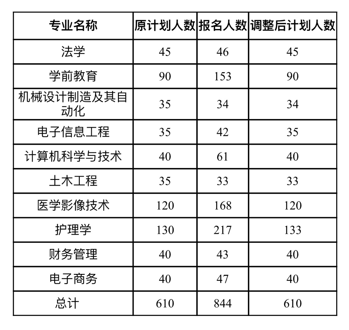 2021年武漢文理學院專升本招生計劃調(diào)整公告