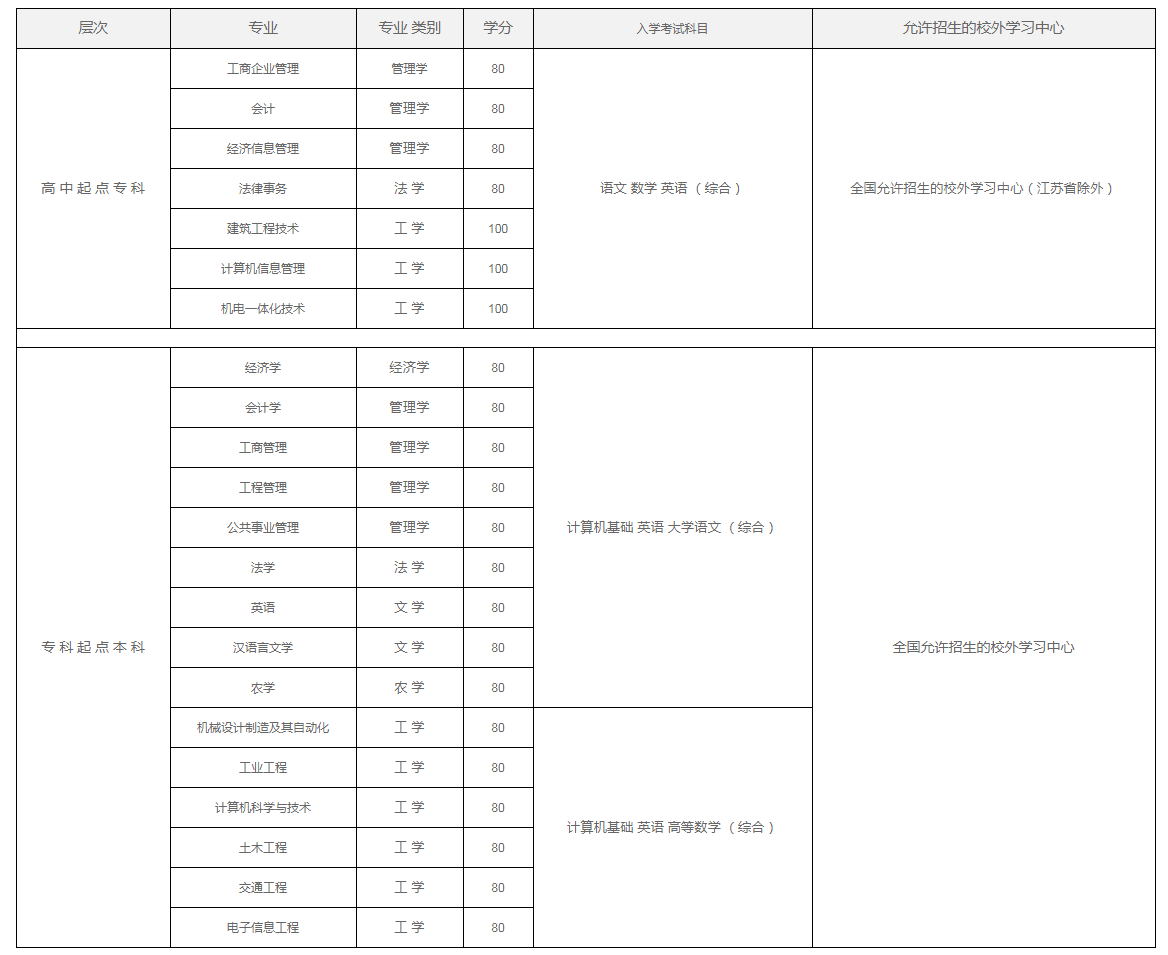 入學(xué)考試科目