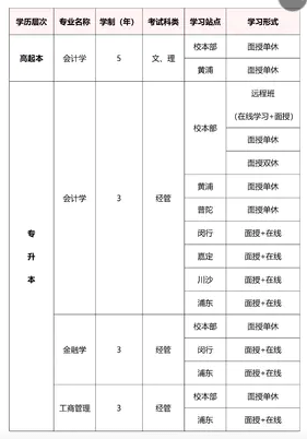 2021年上海財(cái)經(jīng)大學(xué)成人高考招生簡章