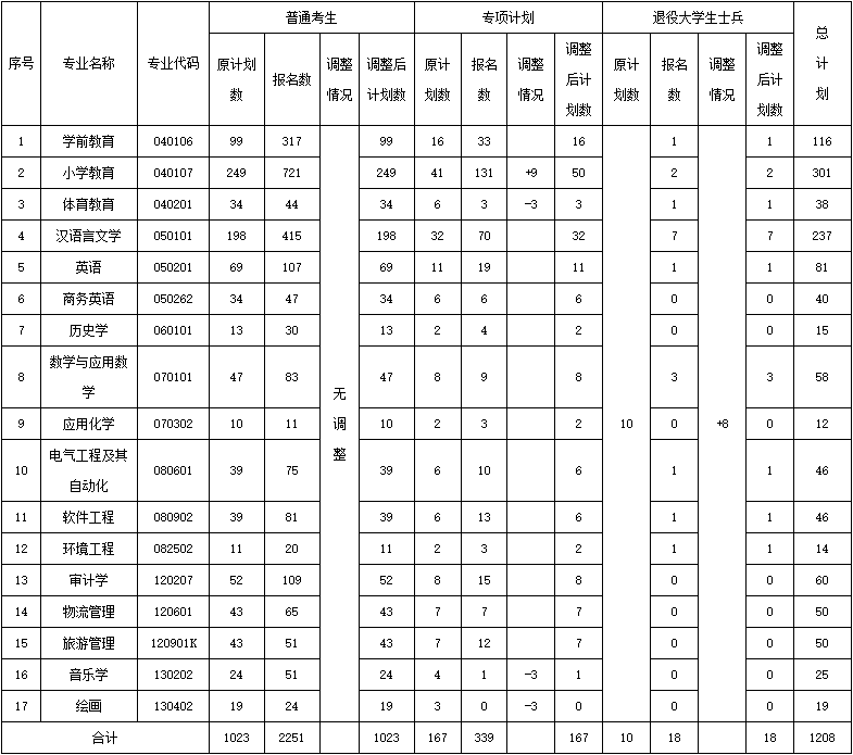 2021年漢江師范學(xué)院專(zhuān)升本招生計(jì)劃調(diào)整通知