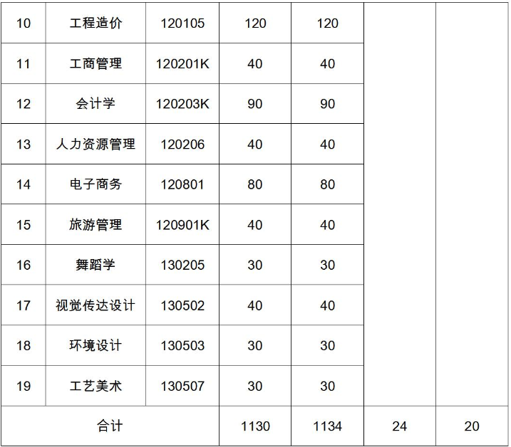 2021年武昌理工學(xué)院普通專升本招生計(jì)劃調(diào)整公示