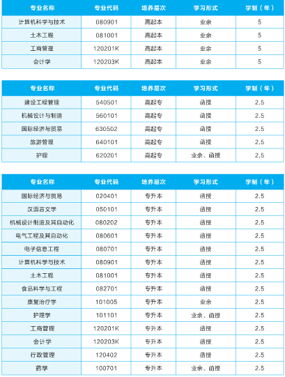 2021年武漢輕工大學(xué)成人高考招生專業(yè)有哪些