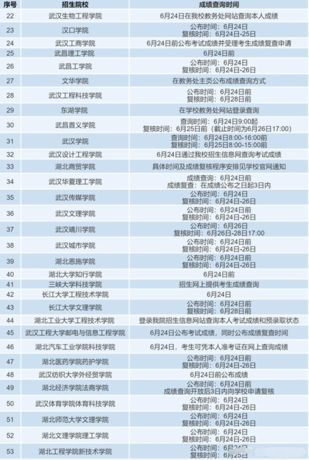 2021年湖北專升本各學校成績查詢時間及成績復核匯總