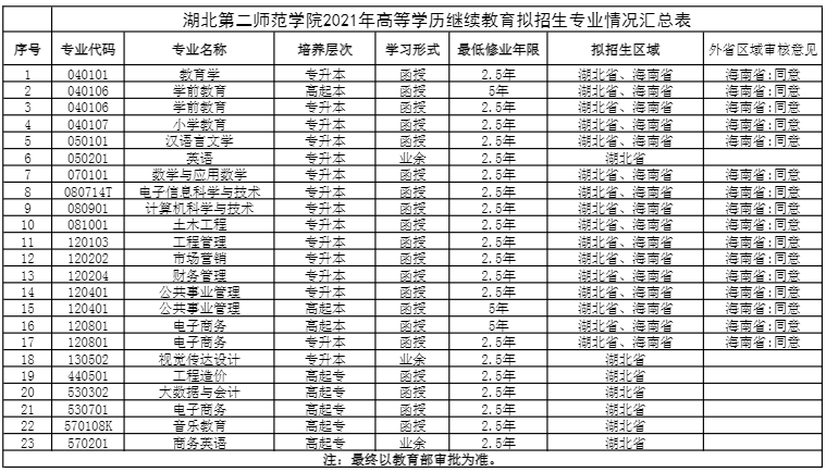 2021年湖北第二師范學(xué)院成考擬招生專(zhuān)業(yè)匯總表