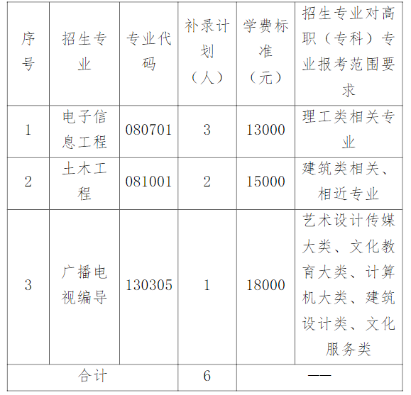 湖北文理學院理工學院專升本補錄計劃