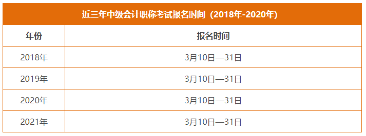 2022年中級會計(jì)報(bào)名時(shí)間