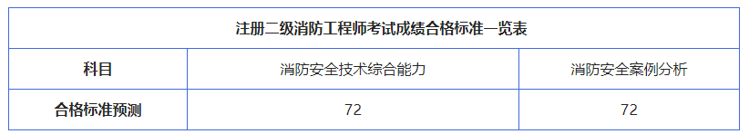 二級注冊消防工程師成績合格標(biāo)準(zhǔn)