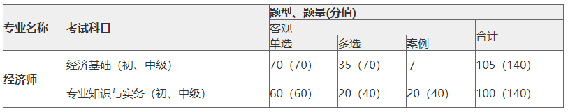 初中級經(jīng)濟(jì)師科目、題型、題量、分值、考試長度一覽表