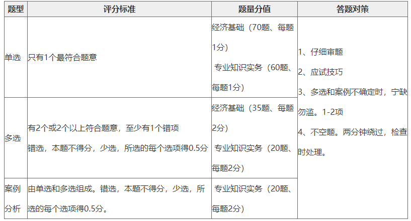 初中級經(jīng)濟師各題型、評分標準、答疑對策、一覽表