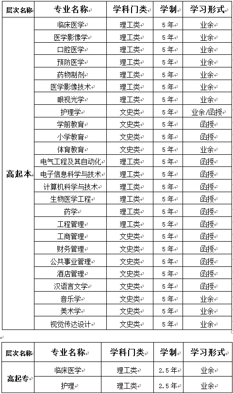 湖北科技學(xué)院成人高等教育招生專業(yè)一覽表2