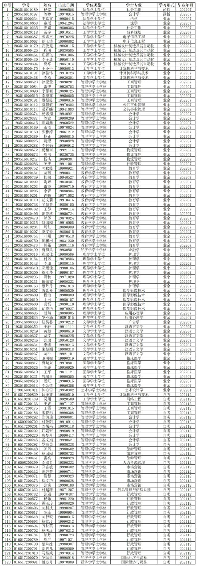 江漢大學(xué)成人教育關(guān)于擬授予楊銘等123名畢業(yè)生學(xué)士學(xué)位公示