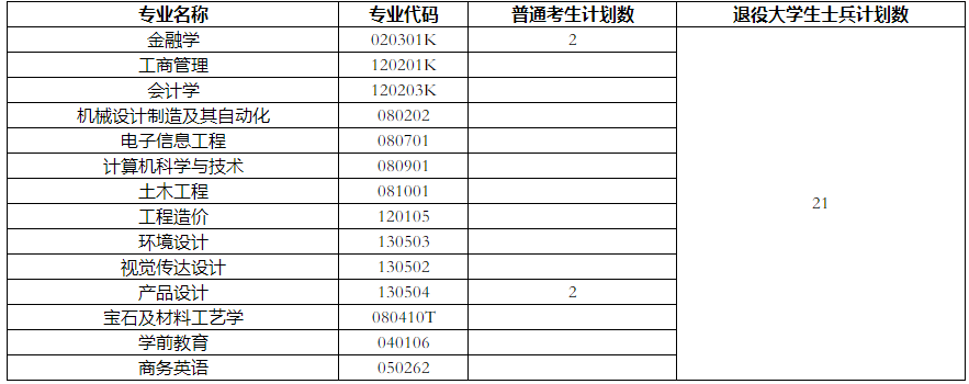 2022年武漢工程科技學院普通專升本補錄工作公告